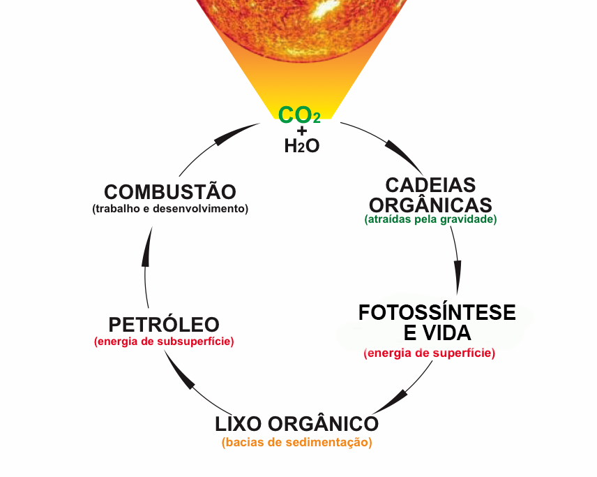 título A nueve Rebobinar Ciclo da Energia na Terra • petroleoeecologia